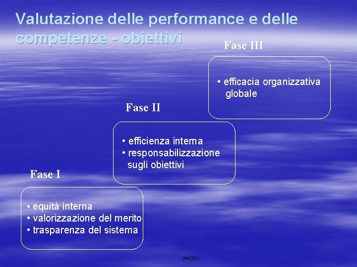 Valutazione delle performance e delle competenze - obiettivi Fase III • efficacia organizzativa globale