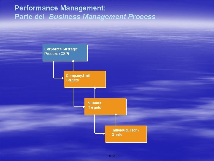 Performance Management: Parte del Business Management Process Corporate Strategic Process (CSP) Company/Unit Targets Subunit