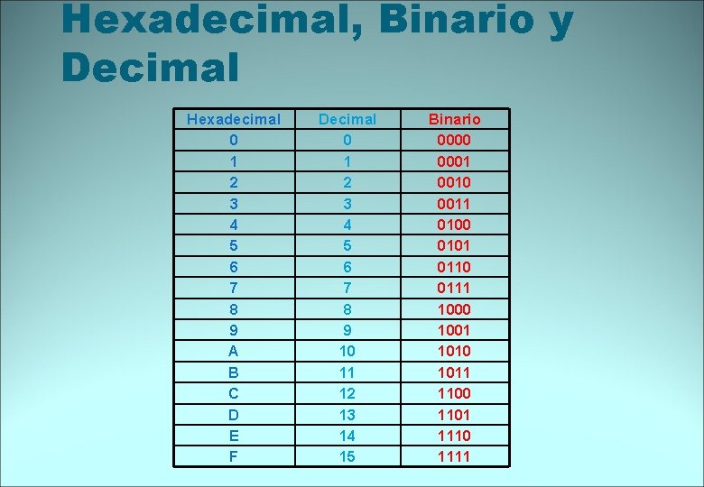 Hexadecimal, Binario y Decimal Hexadecimal 0 1 2 3 4 5 6 7 8