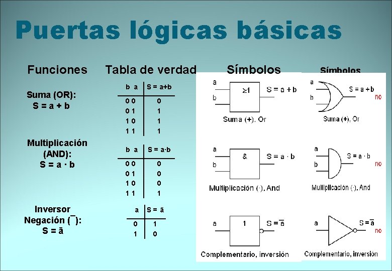 Puertas lógicas básicas Funciones Suma (OR): S=a+b Multiplicación (AND): S=a·b Inversor Negación (¯): S=ā