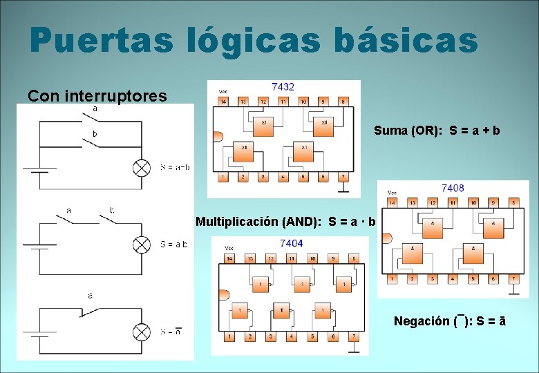 Puertas lógicas básicas Con interruptores Suma (OR): S = a + b Multiplicación (AND):