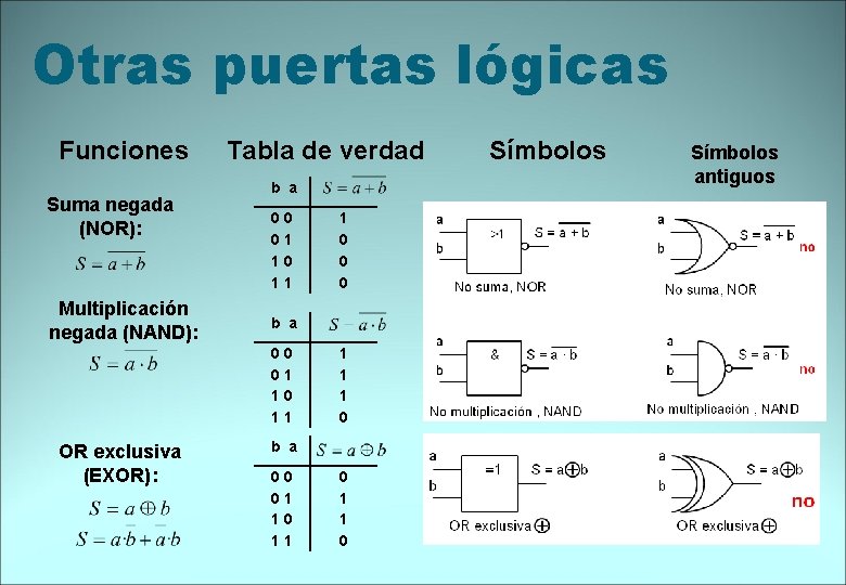 Otras puertas lógicas Funciones Suma negada (NOR): Multiplicación negada (NAND): Tabla de verdad b