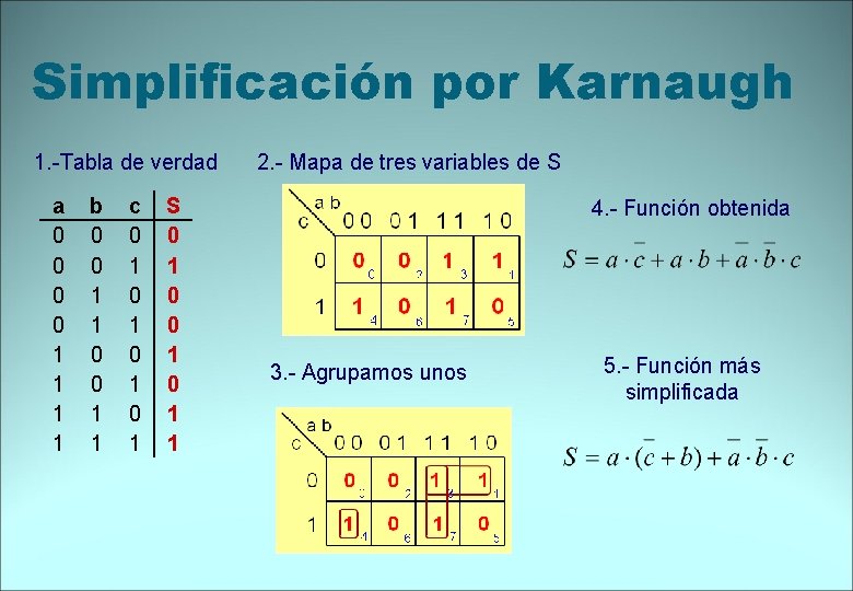 Simplificación por Karnaugh 1. -Tabla de verdad a 0 0 1 1 b 0