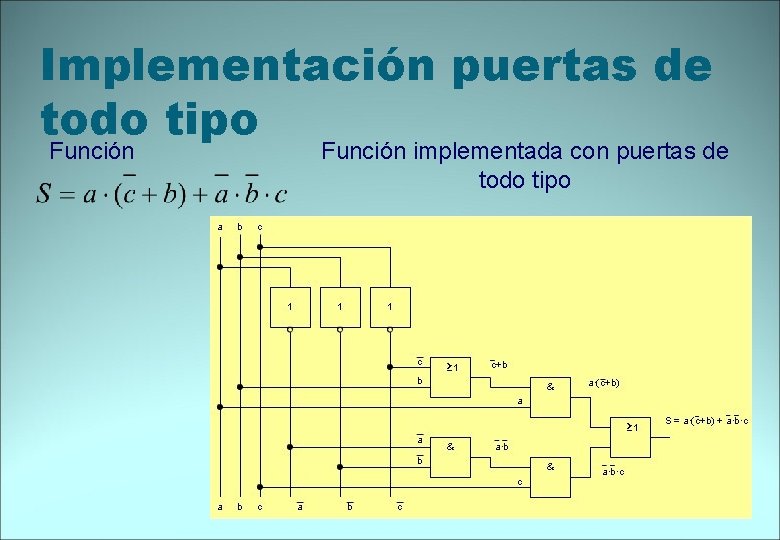 Implementación puertas de todo tipo Función implementada con puertas de todo tipo 