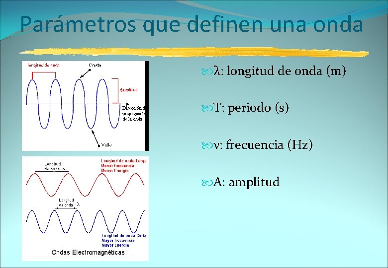 Parámetros que definen una onda λ: longitud de onda (m) T: periodo (s) ν: