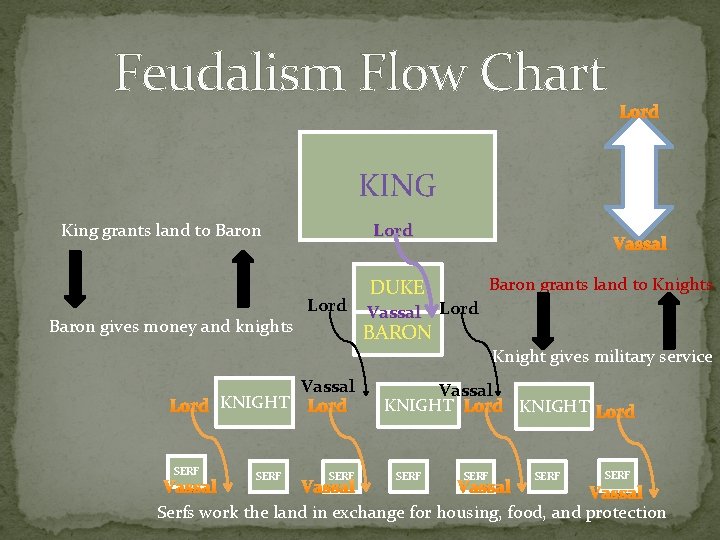 Feudalism Flow Chart Lord KING King grants land to Baron gives money and knights