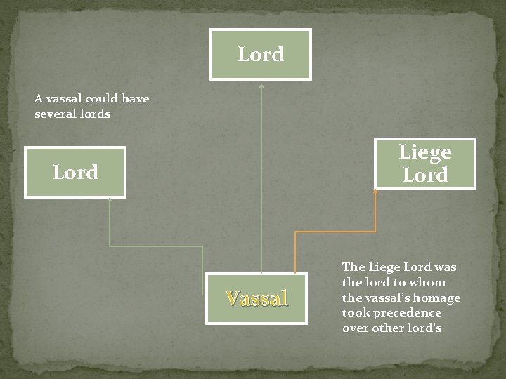 Lord A vassal could have several lords Liege Lord Vassal The Liege Lord was