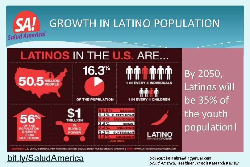 GROWTH IN LATINO POPULATION By 2050, Latinos will be 35% of the youth population! GROWTH IN LATINO POPULATION By 2050, Latinos will be 35% of the youth population!
