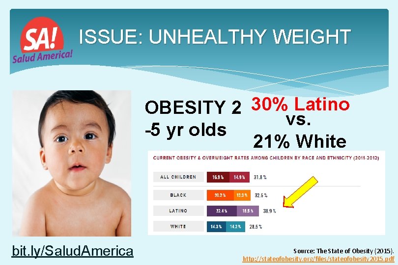ISSUE: UNHEALTHY WEIGHT OBESITY 2 30% Latino vs. -5 yr olds 21% White bit. ISSUE: UNHEALTHY WEIGHT OBESITY 2 30% Latino vs. -5 yr olds 21% White bit.