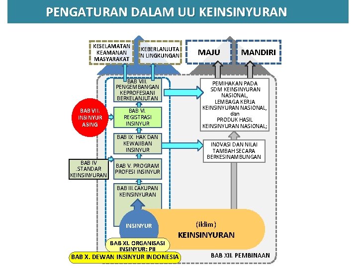 PENGATURAN DALAM UU KEINSINYURAN KESELAMATAN KEAMANAN MASYARAKAT KEBERLANJUTA N LINGKUNGAN BAB VIII. PENGEMBANGAN KEPROFESIANI