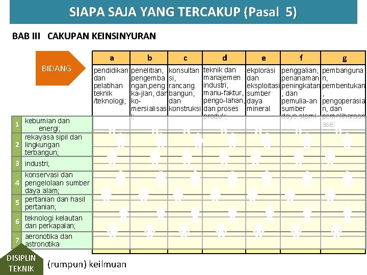 SIAPA SAJA YANG TERCAKUP (Pasal 5) BAB III CAKUPAN KEINSINYURAN BIDANG a pendidikan dan