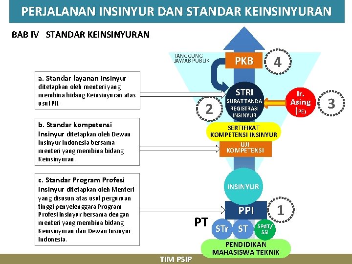 PERJALANAN INSINYUR DAN STANDAR KEINSINYURAN BAB IV STANDAR KEINSINYURAN TANGGUNG JAWAB PUBLIK 4 PKB