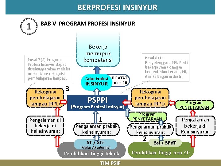 BERPROFESI INSINYUR 1 BAB V PROGRAM PROFESI INSINYUR Pasal 7 (3) Program Profesi Insinyur