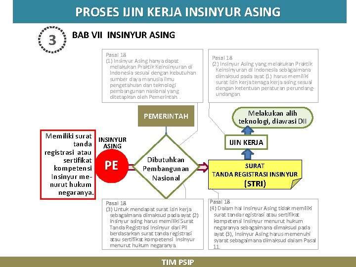 PROSES IJIN KERJA INSINYUR ASING 3 BAB VII INSINYUR ASING Pasal 18 (1) Insinyur