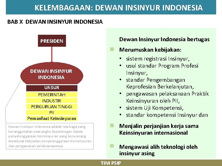 KELEMBAGAAN: DEWAN INSINYUR INDONESIA BAB X DEWAN INSINYUR INDONESIA PRESIDEN DEWAN INSINYUR INDONESIA UNSUR