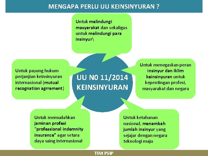 MENGAPA PERLU UU KEINSINYURAN ? Untuk melindungi masyarakat dan sekaligus untuk melindungi para insinyur