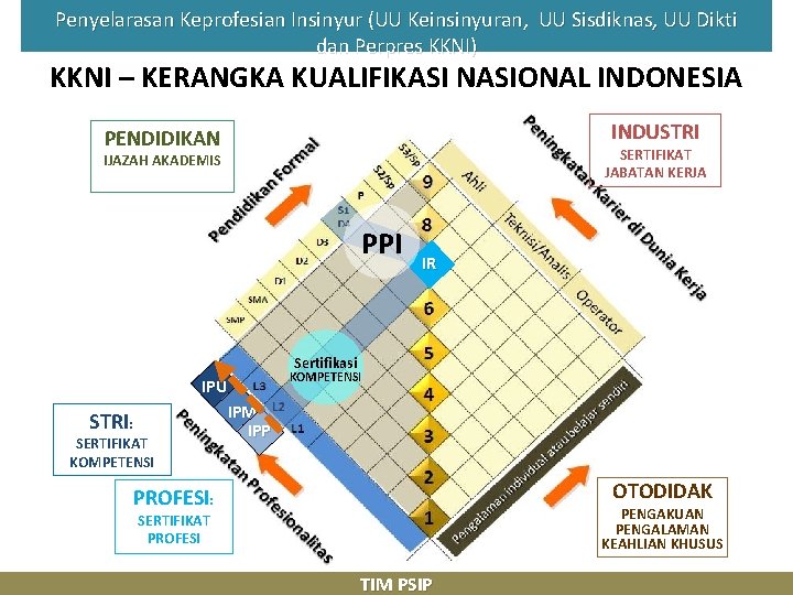 Penyelarasan Keprofesian Insinyur (UU Keinsinyuran, UU Sisdiknas, UU Dikti dan Perpres KKNI) KKNI –