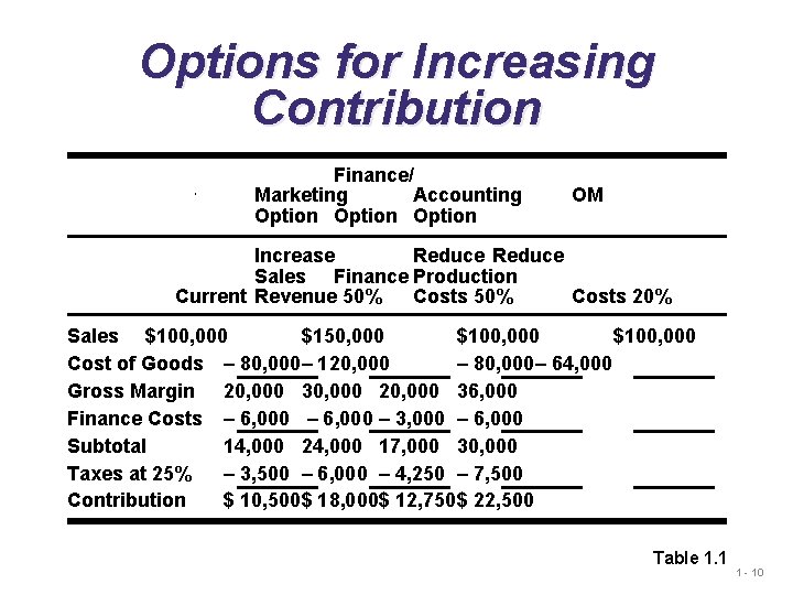 Options for Increasing Contribution Finance/ Marketing Accounting Option OM Increase Reduce Sales Finance Production Options for Increasing Contribution Finance/ Marketing Accounting Option OM Increase Reduce Sales Finance Production