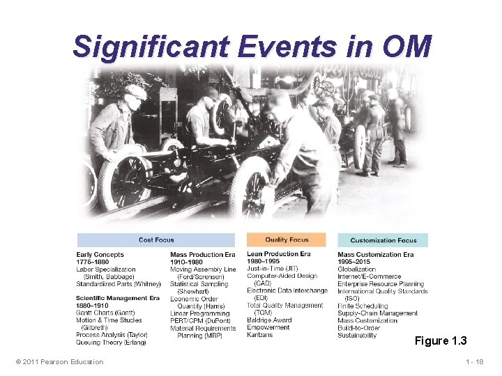 Significant Events in OM Figure 1. 3 © 2011 Pearson Education 1 - 18 Significant Events in OM Figure 1. 3 © 2011 Pearson Education 1 - 18