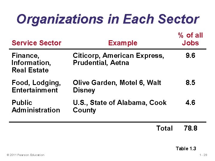Organizations in Each Sector Service Sector % of all Jobs Example Finance, Information, Real Organizations in Each Sector Service Sector % of all Jobs Example Finance, Information, Real