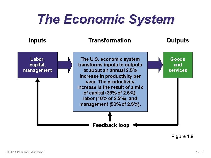 The Economic System Inputs Transformation Outputs Labor, capital, management The U. S. economic system The Economic System Inputs Transformation Outputs Labor, capital, management The U. S. economic system