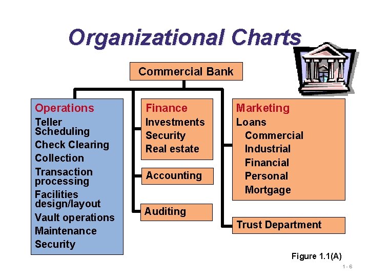 Organizational Charts Commercial Bank Operations Finance Marketing Teller Scheduling Check Clearing Collection Transaction processing Organizational Charts Commercial Bank Operations Finance Marketing Teller Scheduling Check Clearing Collection Transaction processing