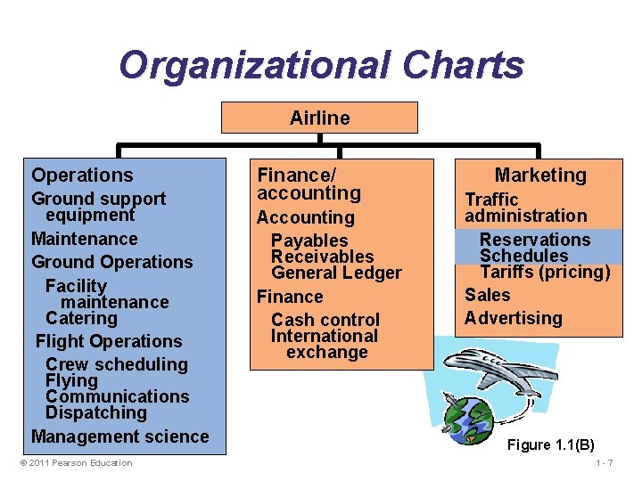 Organizational Charts Airline Operations Ground support equipment Maintenance Ground Operations Facility maintenance Catering Flight Organizational Charts Airline Operations Ground support equipment Maintenance Ground Operations Facility maintenance Catering Flight