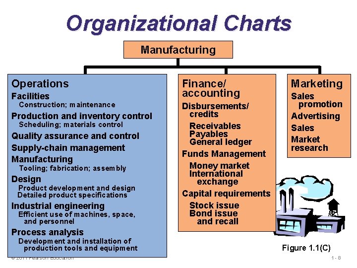 Organizational Charts Manufacturing Operations Facilities Construction; maintenance Production and inventory control Scheduling; materials control Organizational Charts Manufacturing Operations Facilities Construction; maintenance Production and inventory control Scheduling; materials control