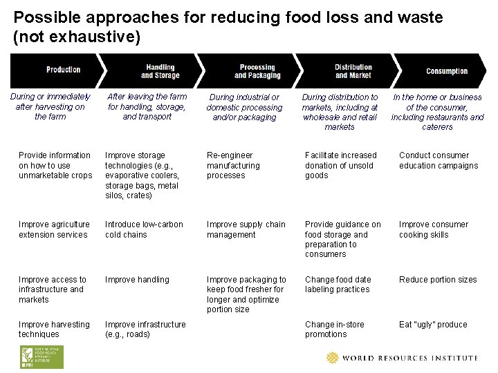 Possible approaches for reducing food loss and waste NOT EXHAUSTIVE (not exhaustive) During or