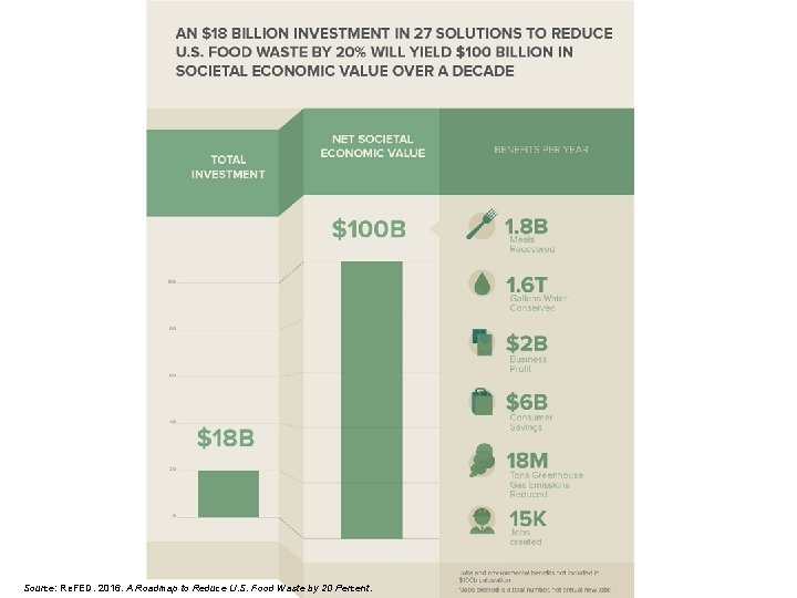 Source: Re. FED. 2016. A Roadmap to Reduce U. S. Food Waste by 20