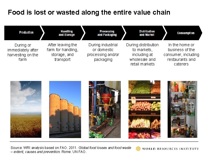 Food is lost or wasted along the entire value chain During or immediately after