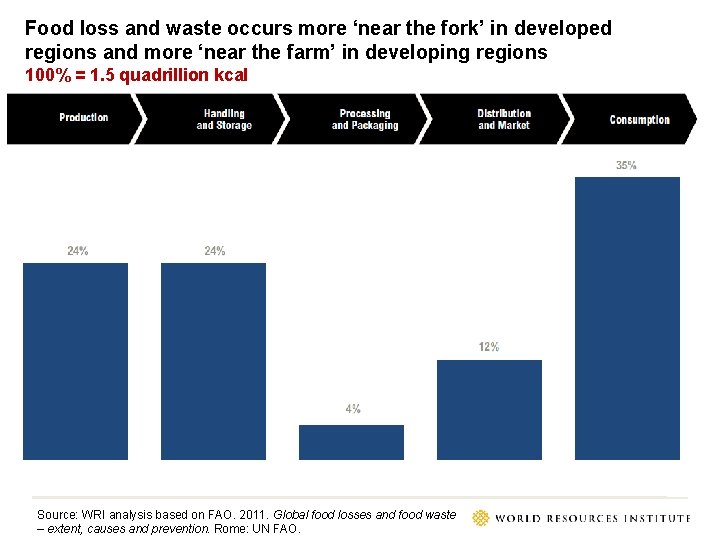 Food loss and waste occurs more ‘near the fork’ in developed regions and more