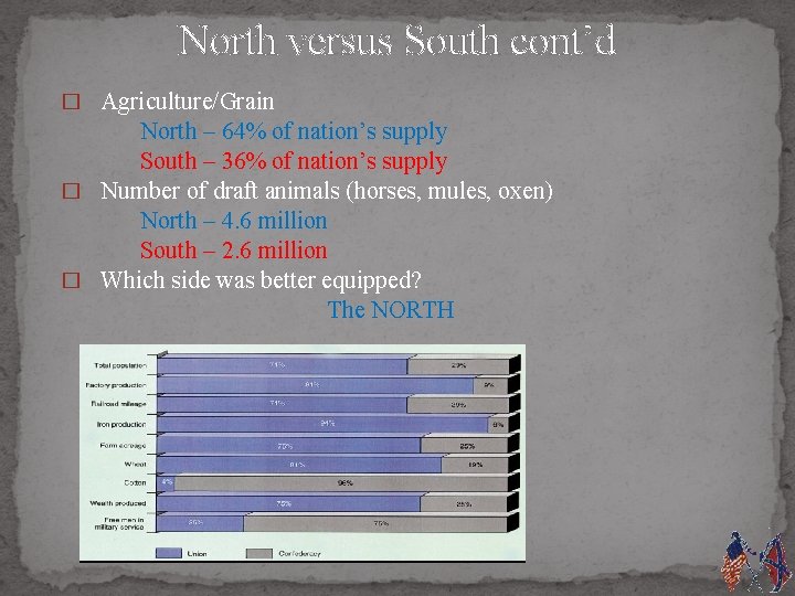 North versus South cont’d � Agriculture/Grain North – 64% of nation’s supply South –