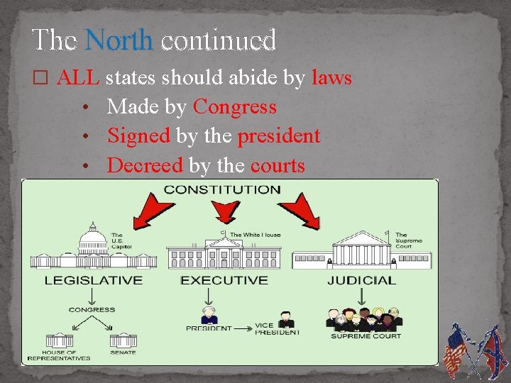 The North continued � ALL states should abide by laws • Made by Congress