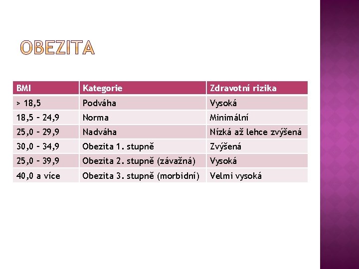 BMI Kategorie Zdravotní rizika > 18, 5 Podváha Vysoká 18, 5 – 24, 9