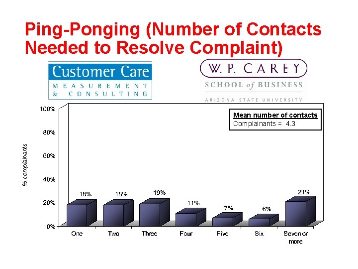 Ping-Ponging (Number of Contacts Needed to Resolve Complaint) % complainants Mean number of contacts