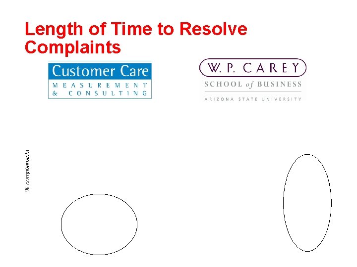 % complainants Length of Time to Resolve Complaints 