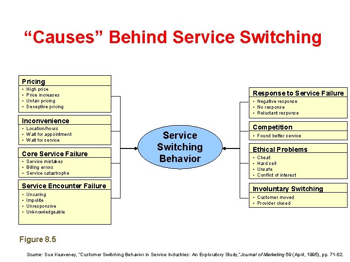 “Causes” Behind Service Switching Pricing • • High price Price increases Unfair pricing Deceptive