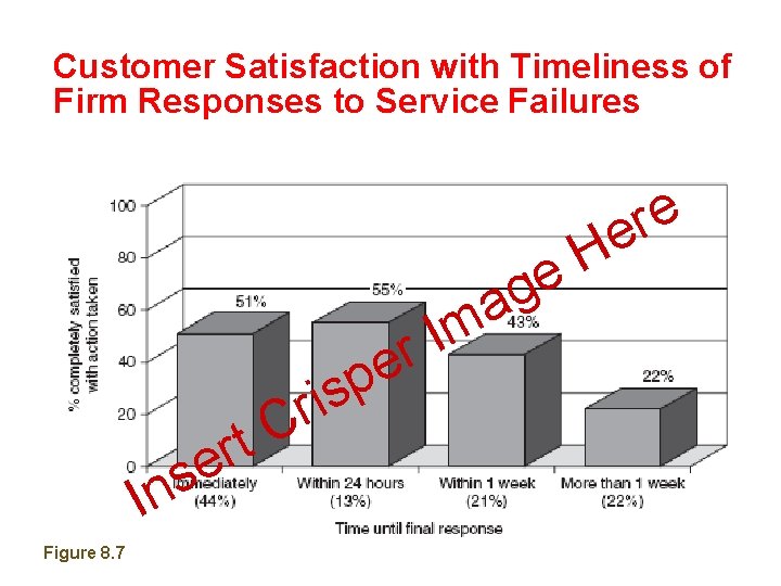 Customer Satisfaction with Timeliness of Firm Responses to Service Failures H e e r