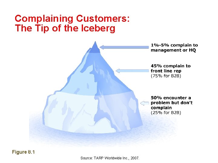 Complaining Customers: The Tip of the Iceberg Figure 8. 1 Source: TARP Worldwide Inc.