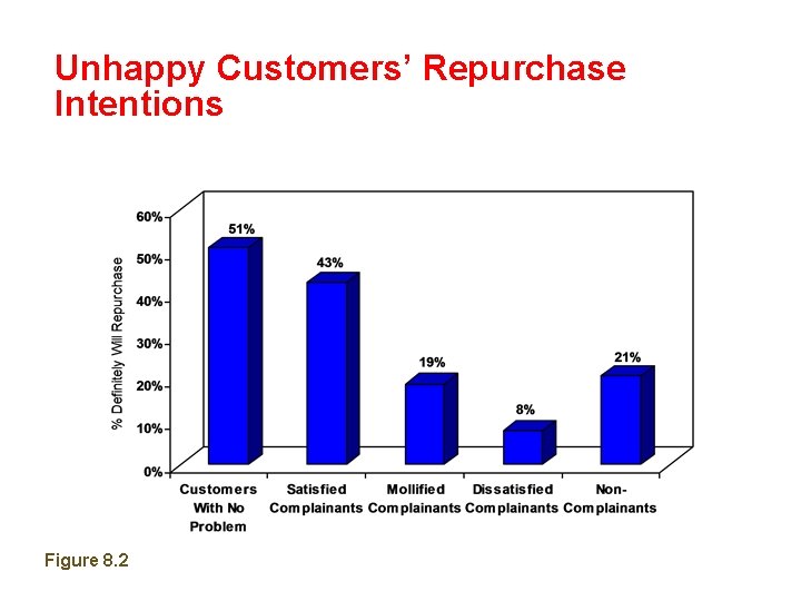 Unhappy Customers’ Repurchase Intentions Figure 8. 2 