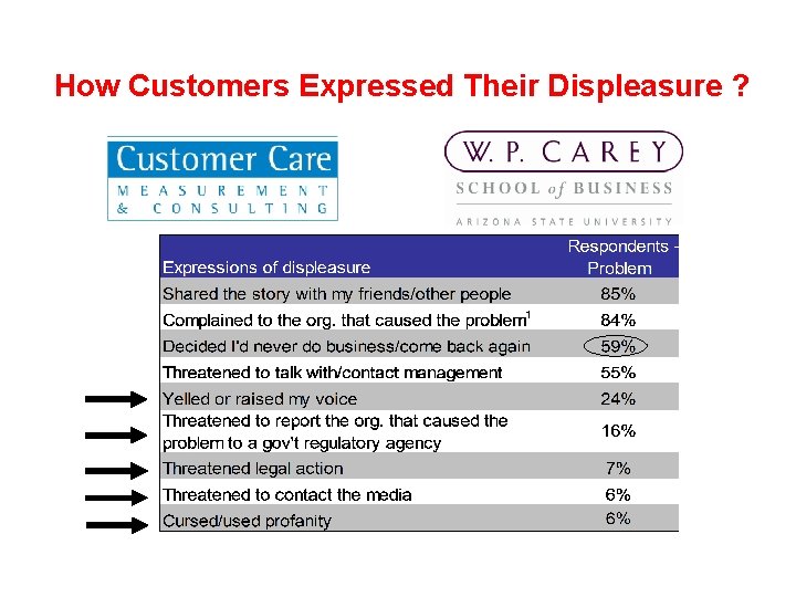 How Customers Expressed Their Displeasure ? 