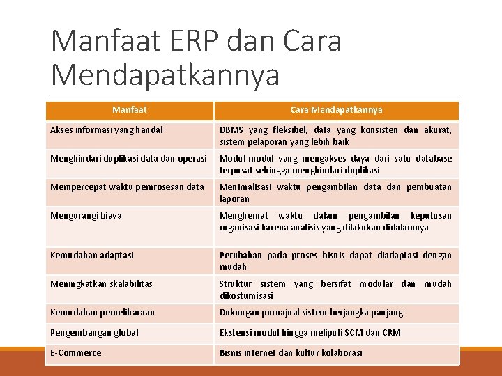 Manfaat ERP dan Cara Mendapatkannya Manfaat Cara Mendapatkannya Akses informasi yang handal DBMS yang