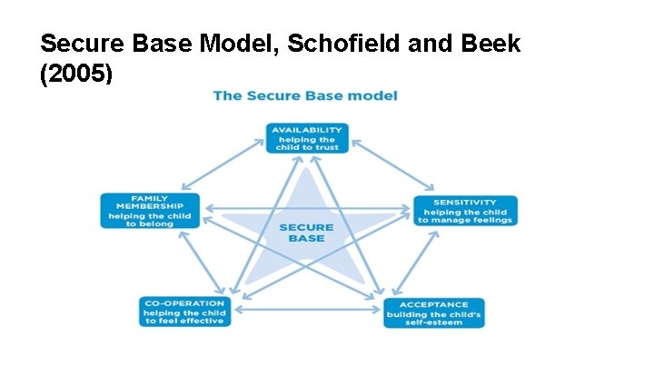 Secure Base Model, Schofield and Beek (2005) 
