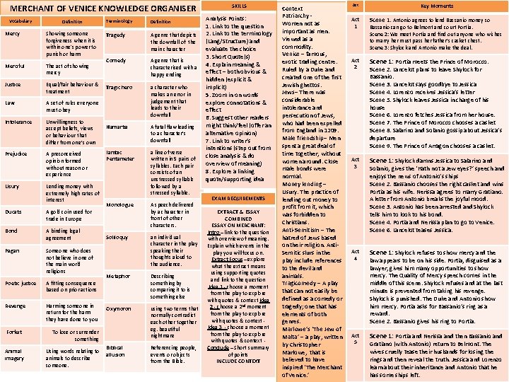 MERCHANT OF VENICE KNOWLEDGE ORGANISER Vocabulary Definition Mercy Showing someone forgiveness when it is