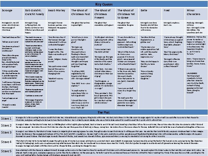Key Quotes Scrooge Bob Cratchit Family Jacob Marley The Ghost of Christmas Past The