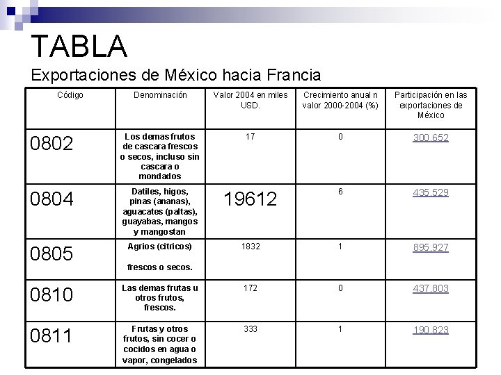 TABLA Exportaciones de México hacia Francia Código Denominación Valor 2004 en miles USD. Crecimiento
