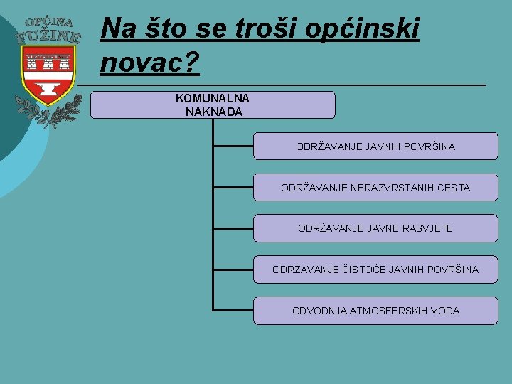 Na što se troši općinski novac? KOMUNALNA NAKNADA ODRŽAVANJE JAVNIH POVRŠINA ODRŽAVANJE NERAZVRSTANIH CESTA