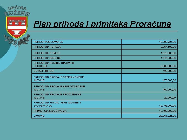 Plan prihoda i primitaka Proračuna PRIHODI POSLOVANJA 10. 393. 225, 00 PRIHODI OD POREZA