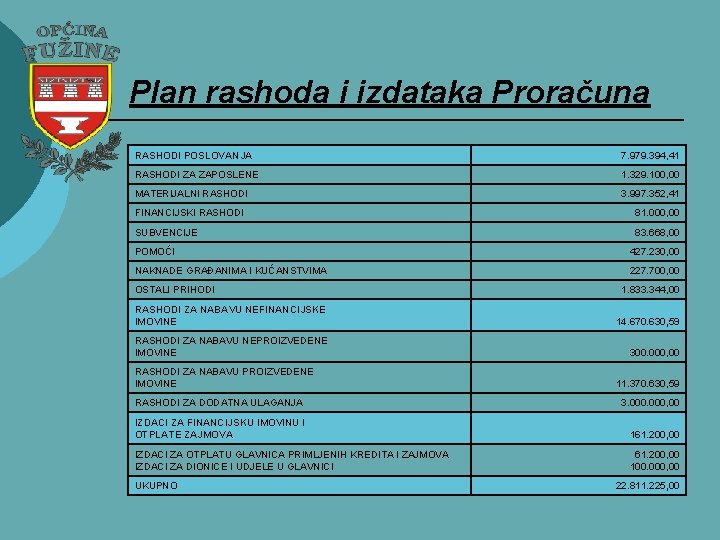 Plan rashoda i izdataka Proračuna RASHODI POSLOVANJA 7. 979. 394, 41 RASHODI ZA ZAPOSLENE